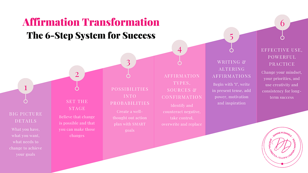 Affirmation Transformation timeline