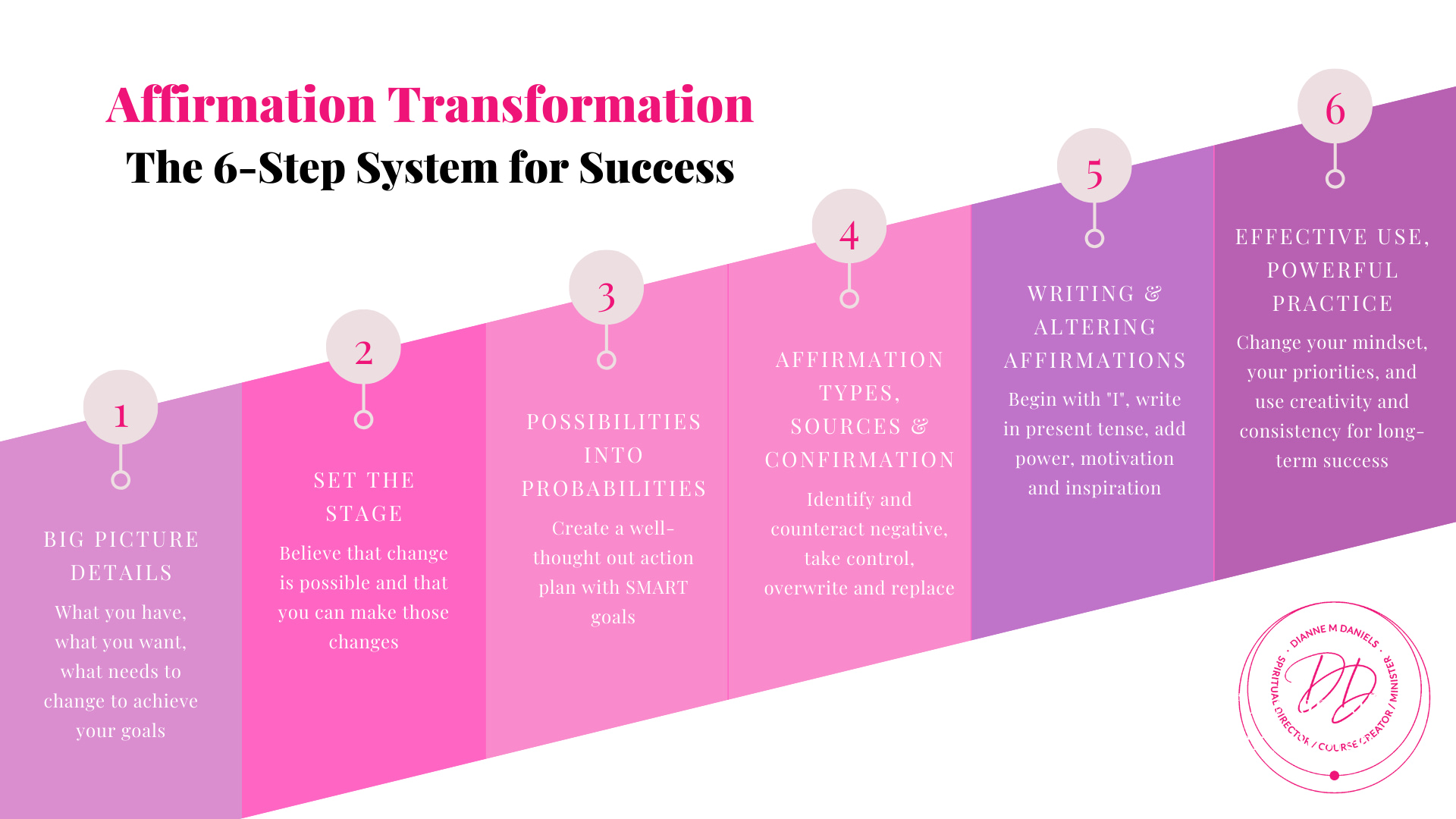 Affirmation Transformation timeline
